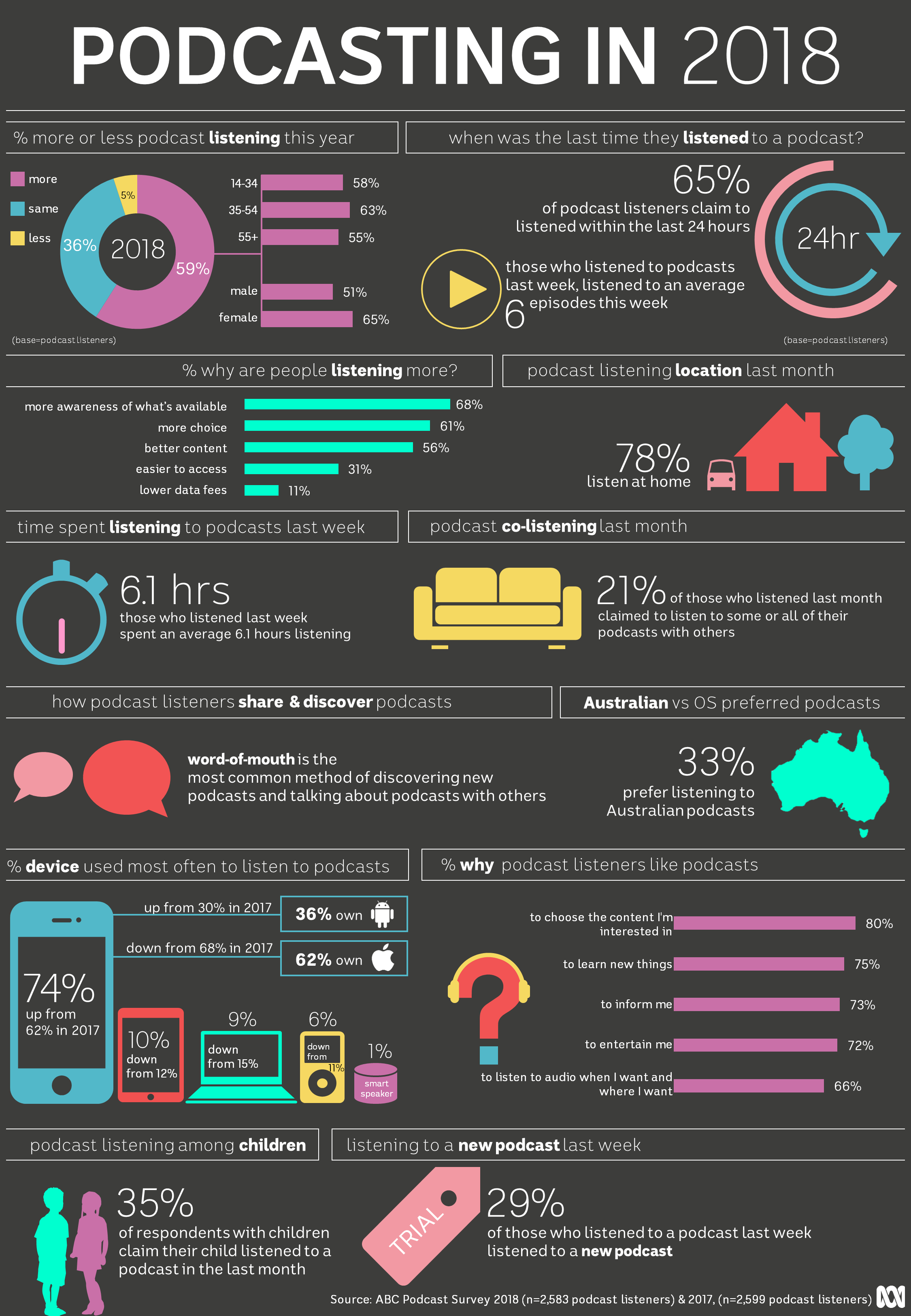 ABC survey reveals surge in podcast listening as women turn towards