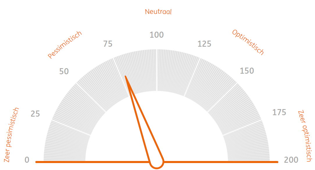 ING-Beleggersbarometer juli 2020