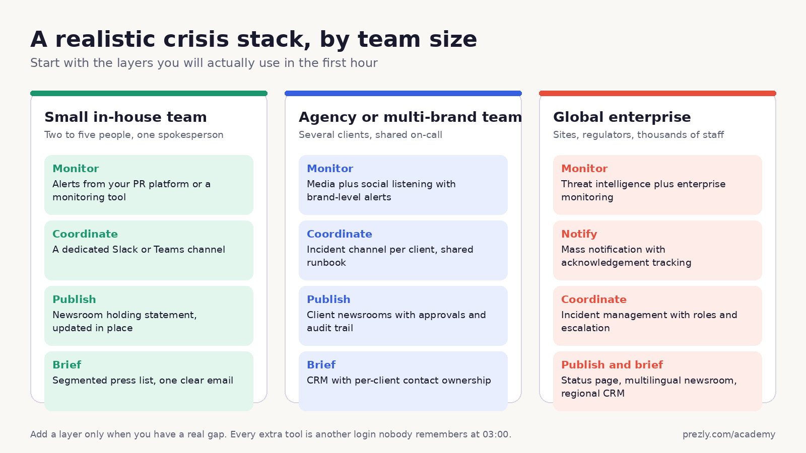 Three example crisis tool stacks compared side by side for a small in-house team, an agency or multi-brand team, and a global enterprise