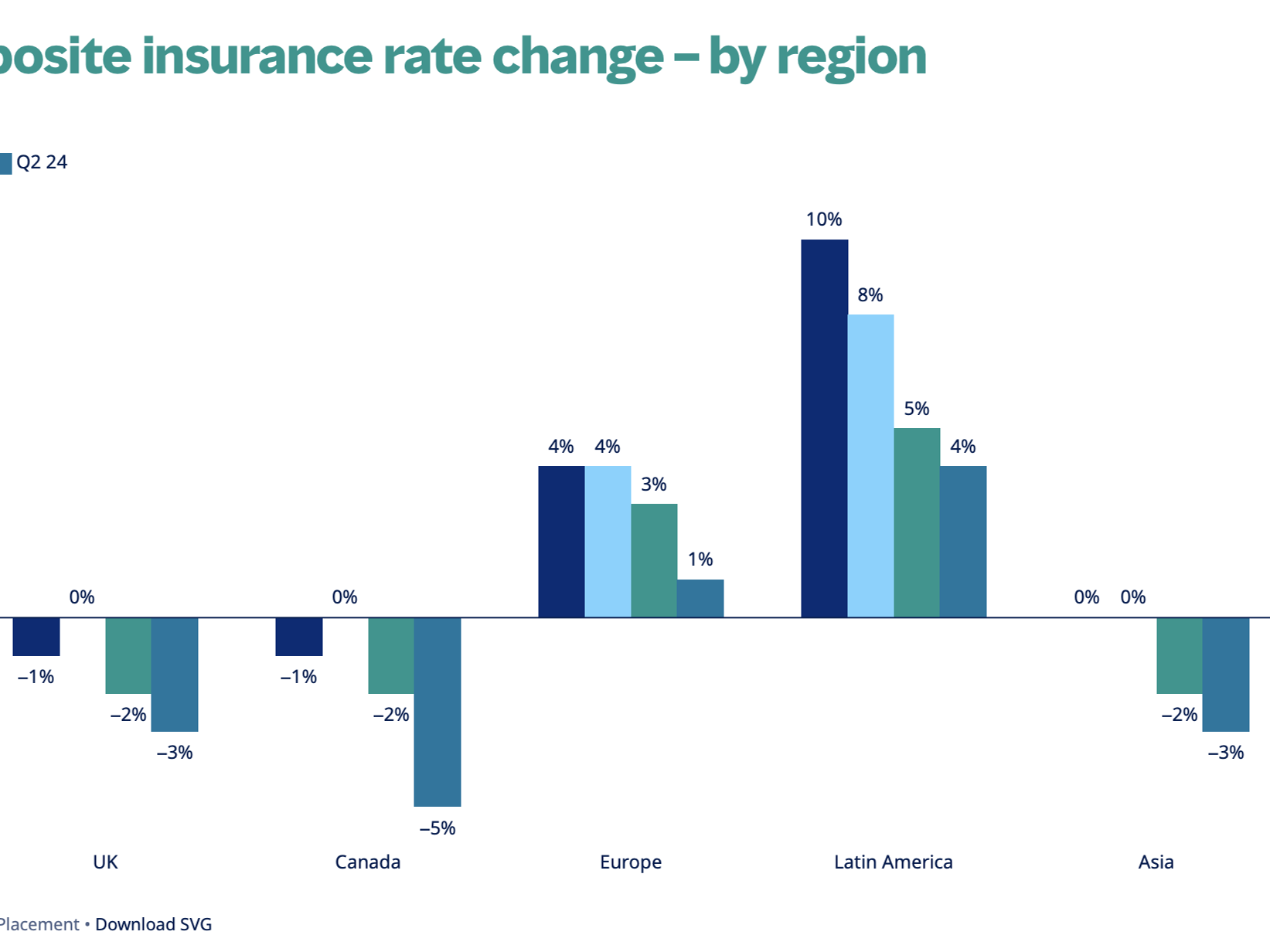 Global commercial insurance rates flat in Q2, ending 26 consecutive quarter streak of increasing rates