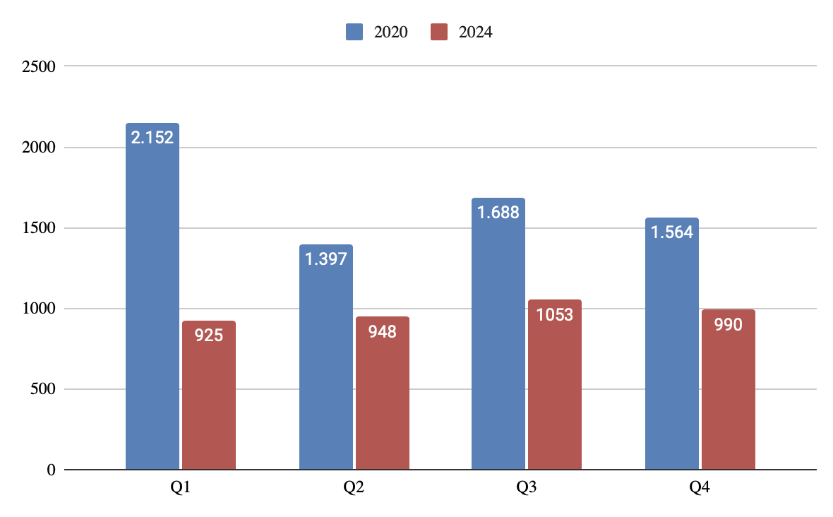 Grafiek - aantal sportorganisaties dat gebruik maakt van het statuut verenigingswerk per kwartaal in 2020 (laatste jaar oude statuut) en 2024 (nieuwe statuut), op basis van gegevens RSZ.