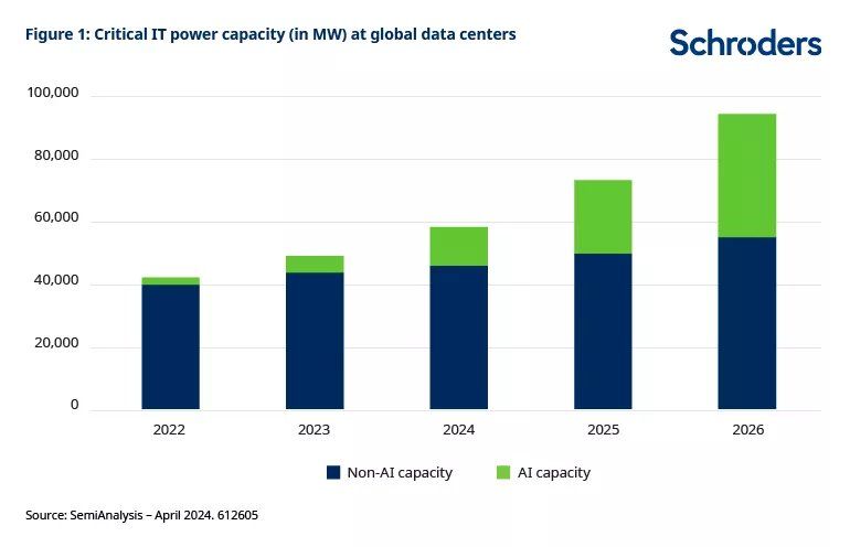 Afbeelding 1: Kritieke IT-stroomcapaciteit (in MW) in wereldwijde datacenters