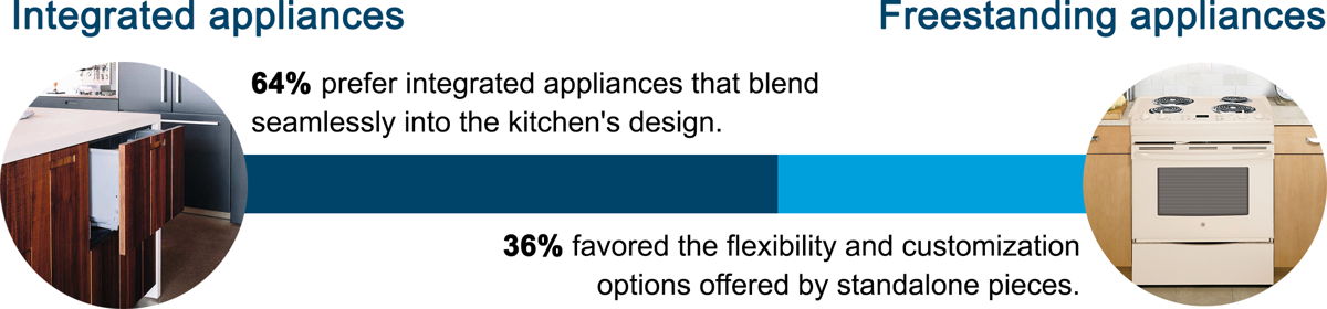One advantage of integrated appliances is that they give a kitchen a sleek, cohesive look that many buyers find appealing. They also tend to be more space-efficient than their freestanding counterparts since they're designed to fit snugly into existing cabinetry. On the other hand, freestanding appliances can offer more flexibility in terms of placement - for example; one could easily switch out a standalone fridge for a larger or smaller model down the line. Plus, a potential buyer may value the flexibility of separate components to bring their own. 