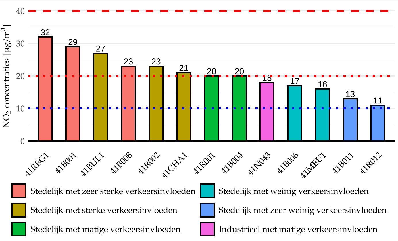 De luchtkwaliteit in Brussel blijft verbeteren