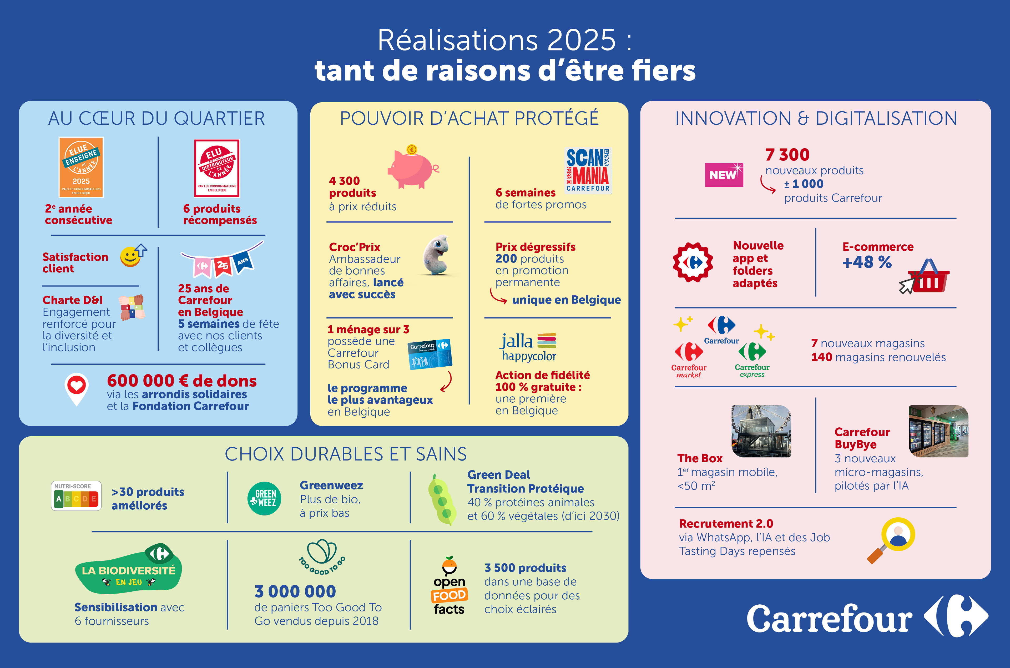 Carrefour confirme sa dynamique positive en 2025 : Croissance commerciale et rétablissement durable de la rentabilité