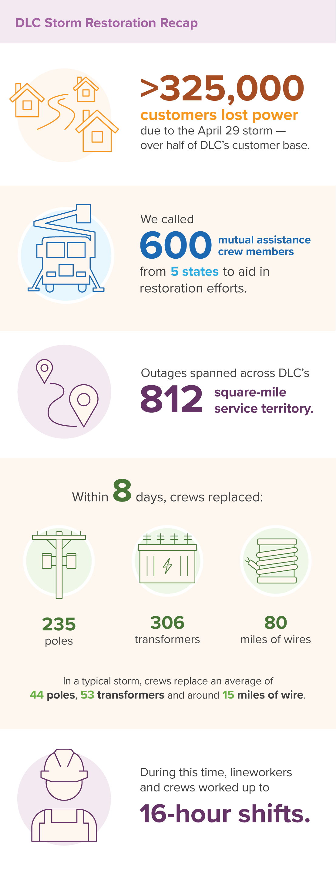 April 29 Storm - By the numbers. April 29 Storm - By the numbers.