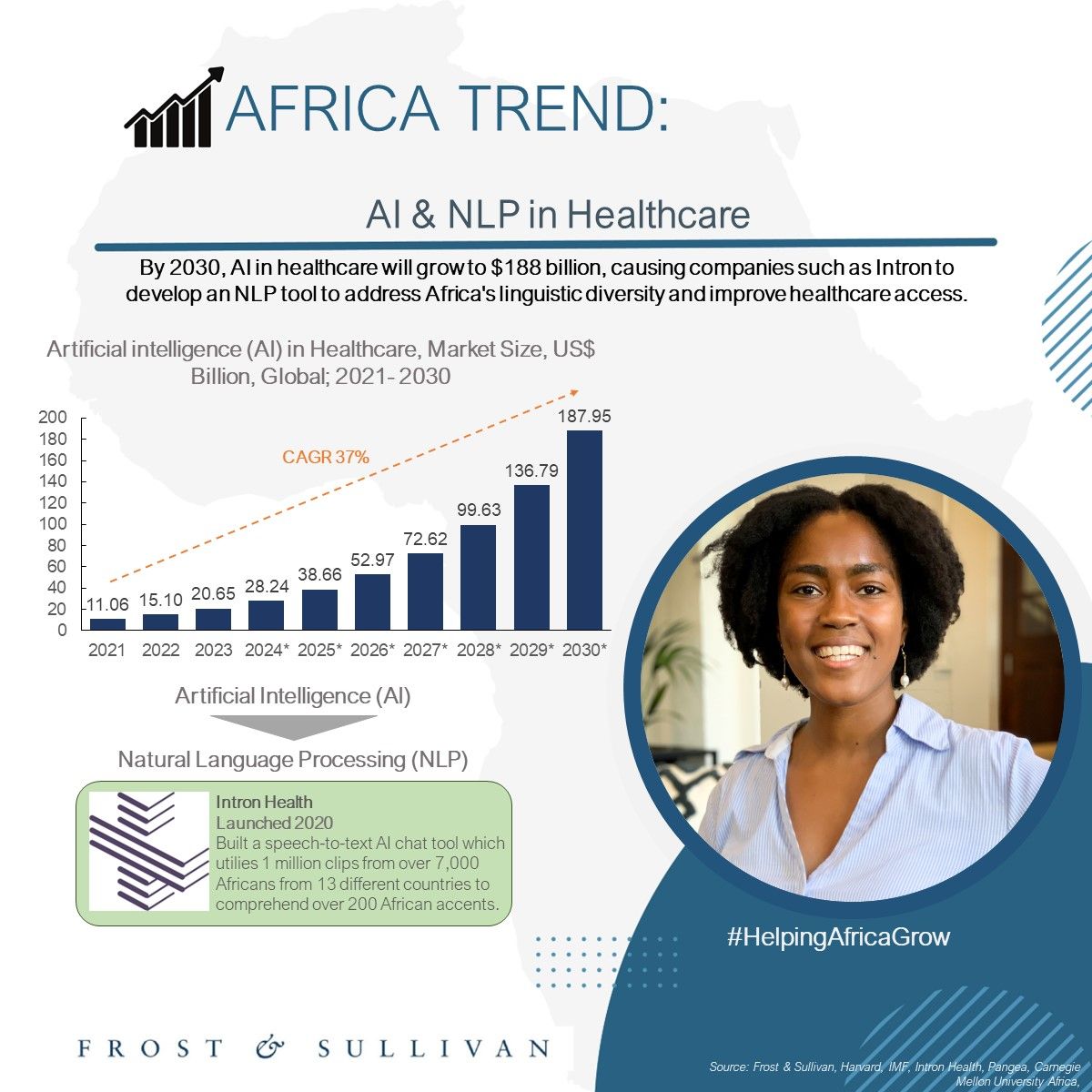 AI & NLP in Healthcare