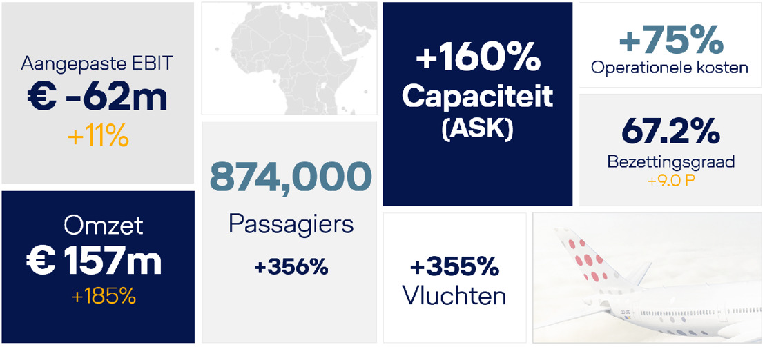 Brussels Airlines verbetert resultaat eerste kwartaal tot -62 miljoen euro EBIT