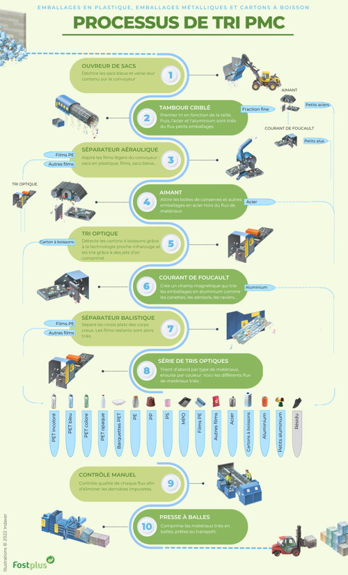 PROCESSUS DE TRI SCHEMATIQUE FR