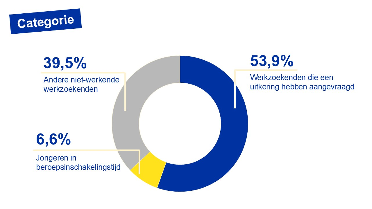Verdeling van de Brusselse werkzoekenden volgens categorie - 05/2025