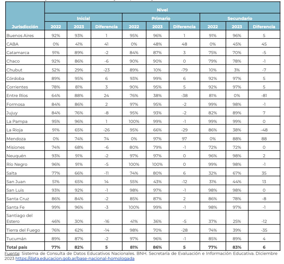 Tabla 7. Porcentaje de matrícula en BNH 2022 y 2023 por nivel y diferencias.
