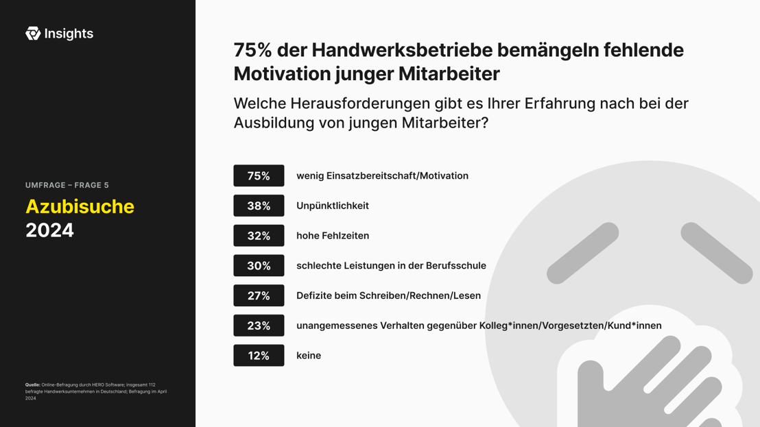 75 % der Handwerksbetriebe bemängeln fehlende Motivation junger Mitarbeiter