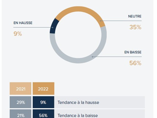 La confiance des entrepreneurs est en chute libre