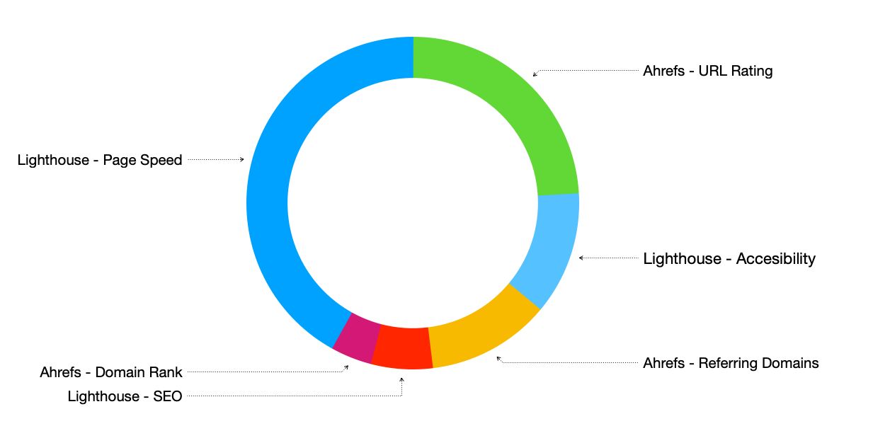 Ranking Factors