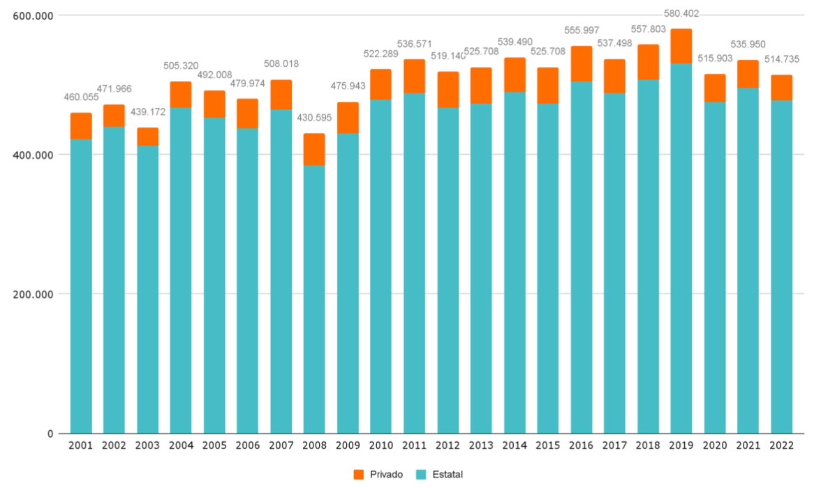 Gráfico 1. Matrícula en secundaria de educación para jóvenes y adultos. Según sector de gestión. Entre 2001 y 2022. Gráfico 1. Matrícula en secundaria de educación para jóvenes y adultos. Según sector de gestión. Entre 2001 y 2022.