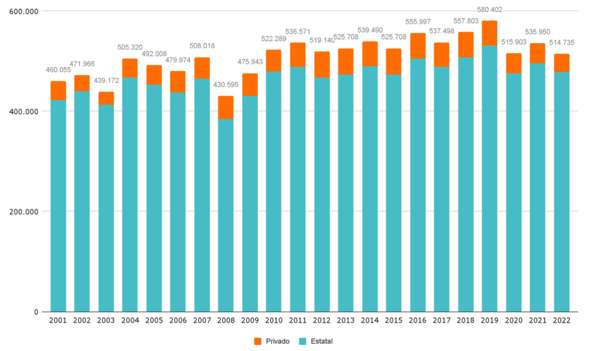 Gráfico 1. Matrícula en secundaria de educación para jóvenes y adultos. Según sector de gestión. Entre 2001 y 2022.