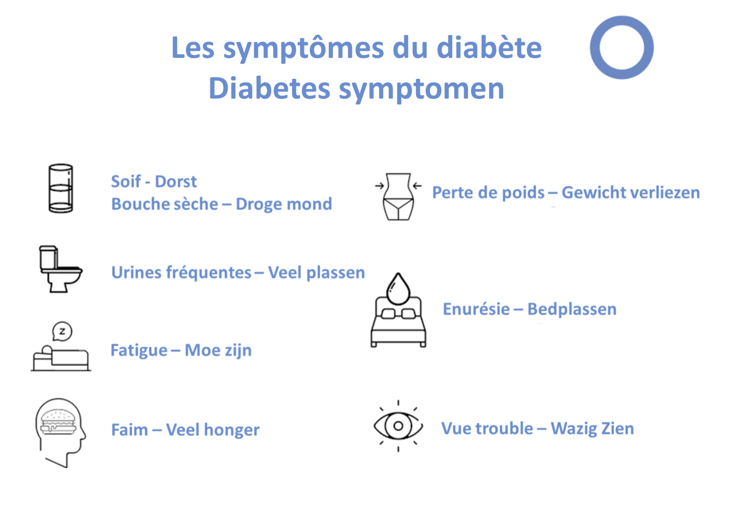 Les symptômes du diabète 
Source: ABD