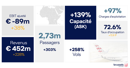 Brussels Airlines améliore son résultat semestriel 2022 de 38 % à -89 millions d'euros d'EBIT