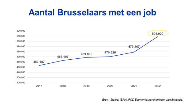 2022: Brusselse arbeidsmarkt kent recordjaar