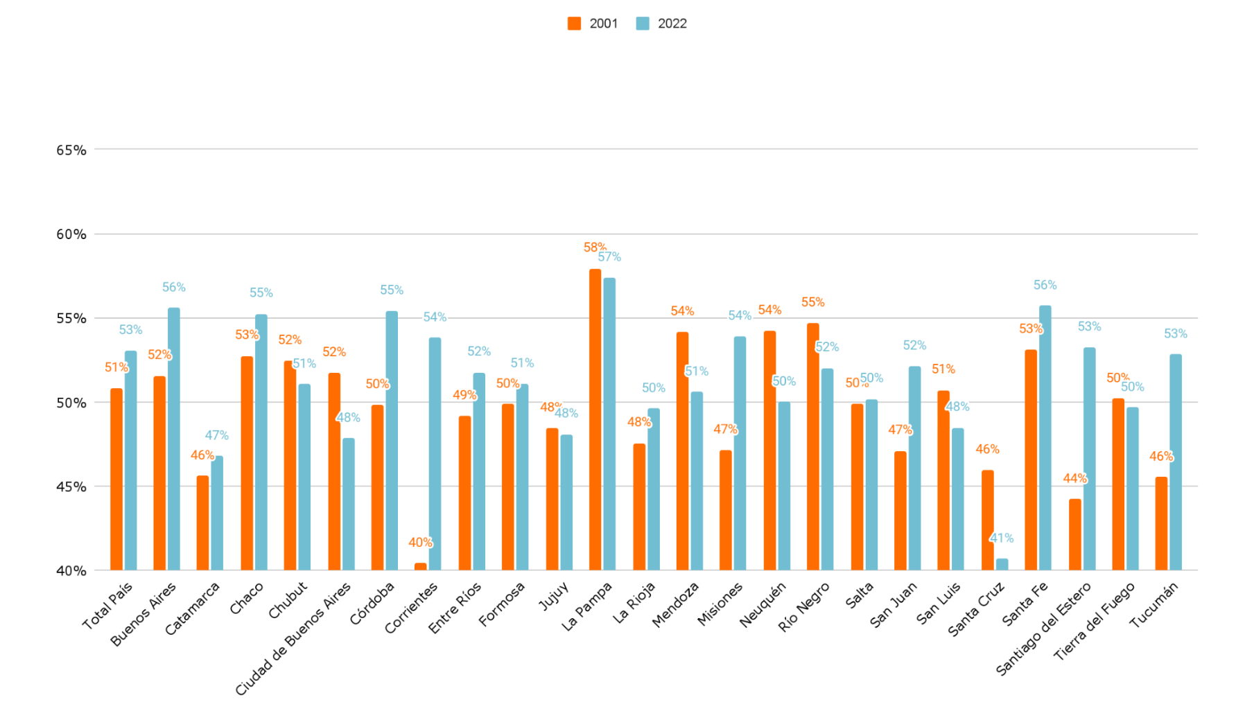 Gráfico 4. Porcentaje de la matrícula de género femenina en la secundaria de la Educación para Jóvenes y Adultos. Años 2001 y 2022. Gráfico 4. Porcentaje de la matrícula de género femenina en la secundaria de la Educación para Jóvenes y Adultos. Años 2001 y 2022.