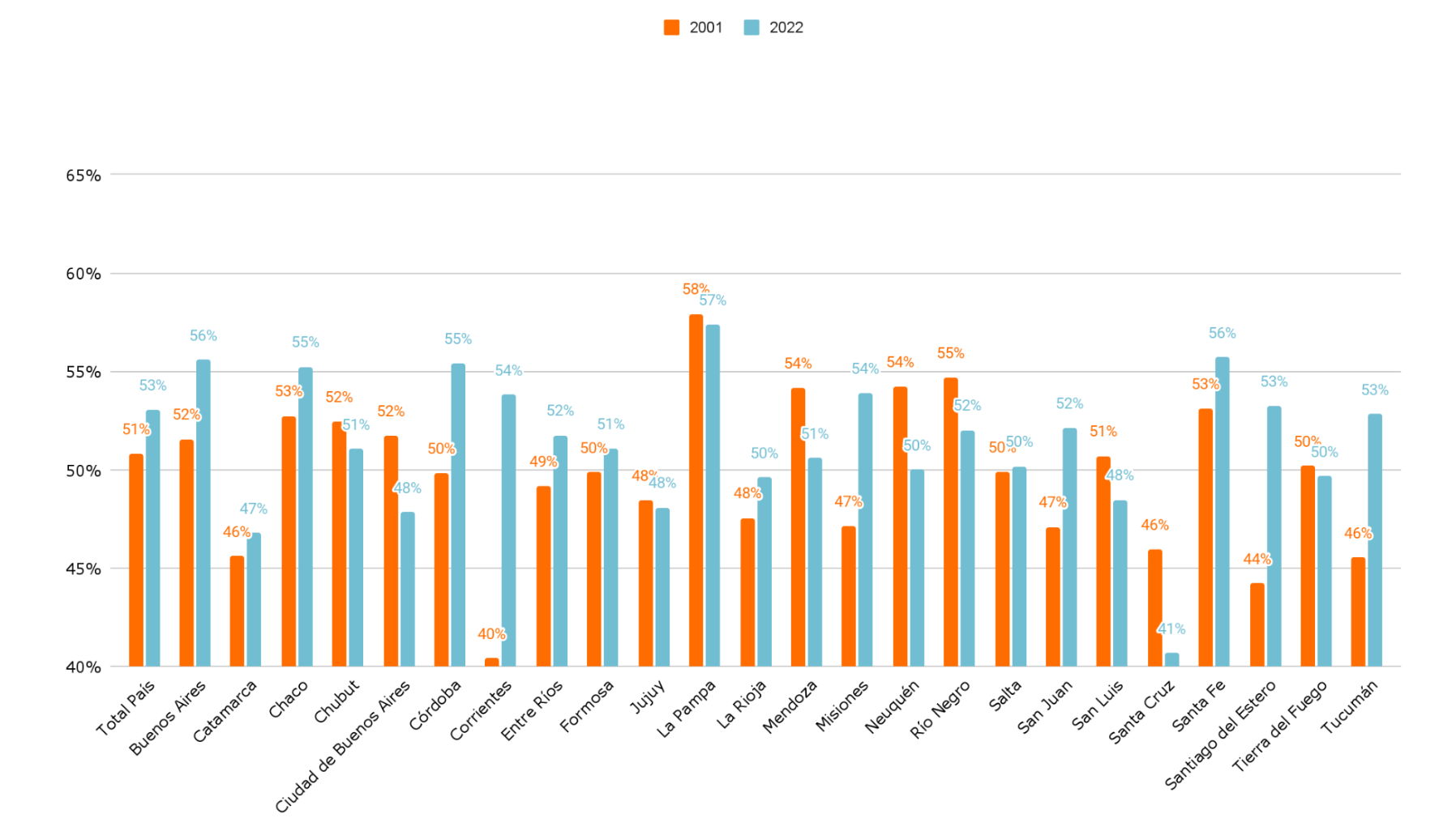 Gráfico 4. Porcentaje de la matrícula de género femenina en la secundaria de la Educación para Jóvenes y Adultos. Años 2001 y 2022.