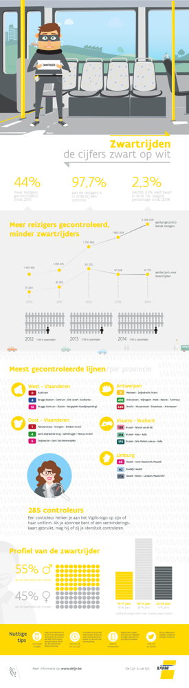 Infografiek over de aanpak van zwartrijden bij De Lijn (jpg)