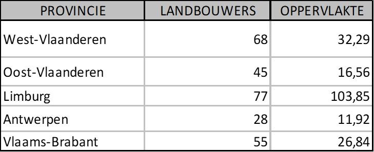 Tabel 2: overzicht aantal landbouwers en aantal hectare bloemenstroken per provincie