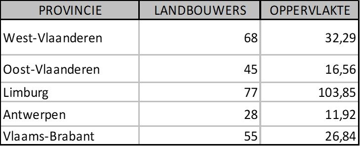 Tabel 2: overzicht aantal landbouwers en aantal hectare bloemenstroken per provincie Tabel 2: overzicht aantal landbouwers en aantal hectare bloemenstroken per provincie