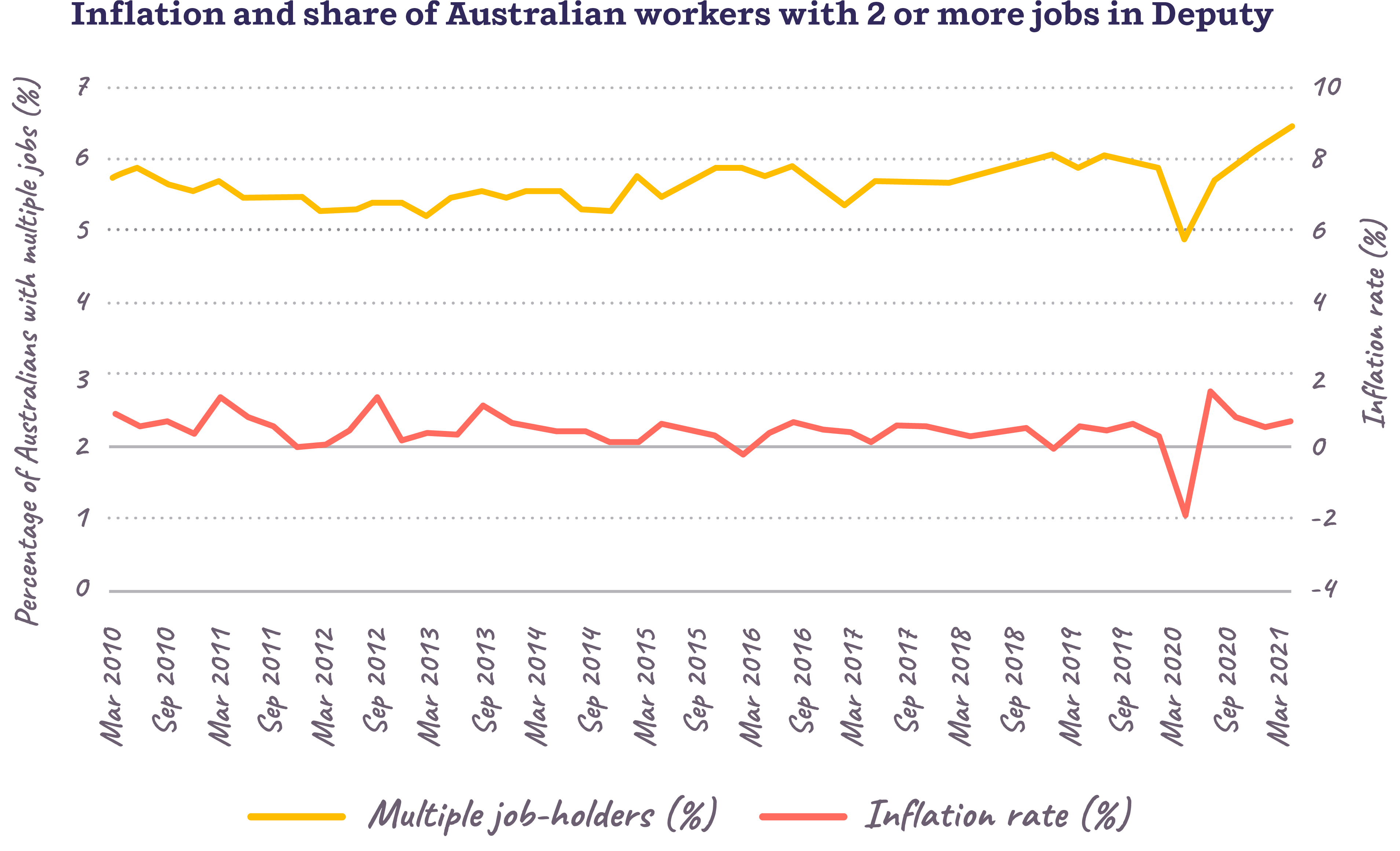 Inflation and share of Aussie workers with two or more jobs in Deputy