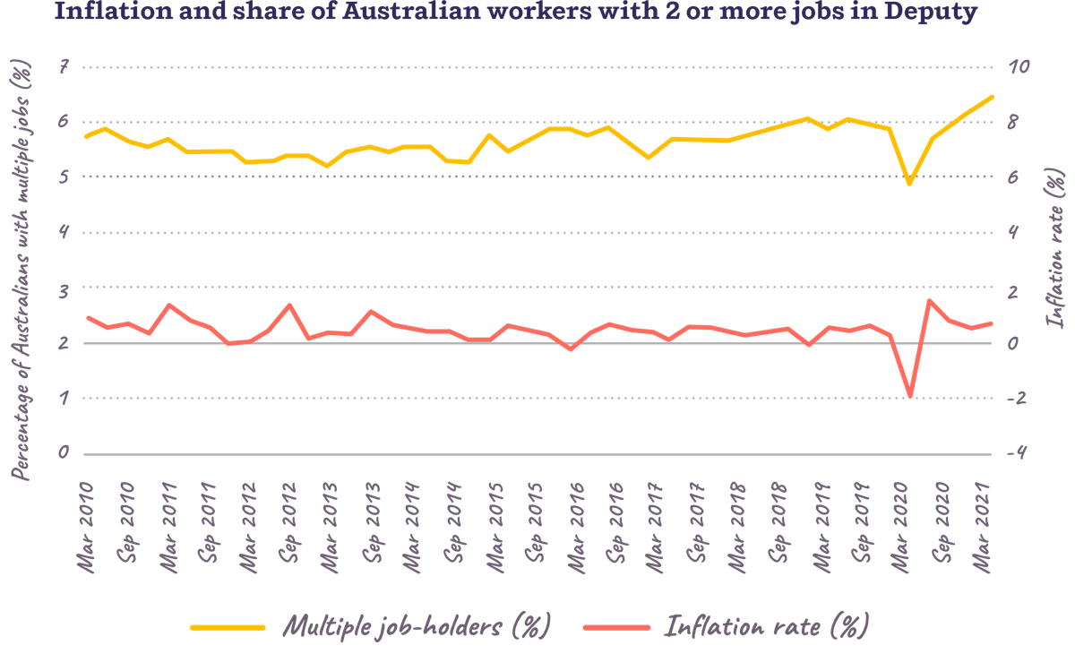 Inflation and share of Aussie workers with two or more jobs in Deputy