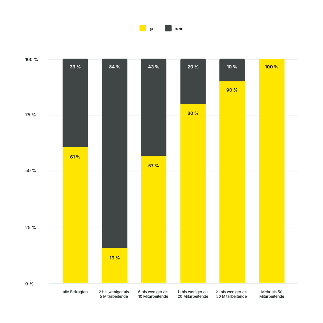 Investition in Digitalisierung im Betrieb in den letzten fünf Jahren