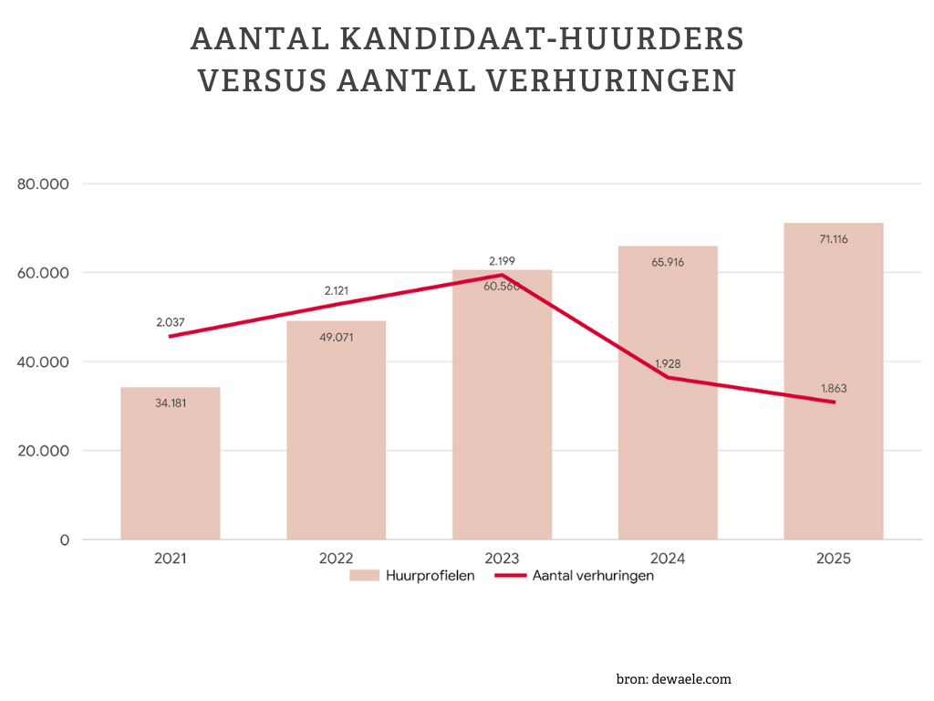 Hoe kleiner het appartement, hoe sneller de huur stijgt