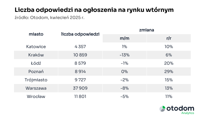 Tabela na podstawie danych Otodom Tabela na podstawie danych Otodom