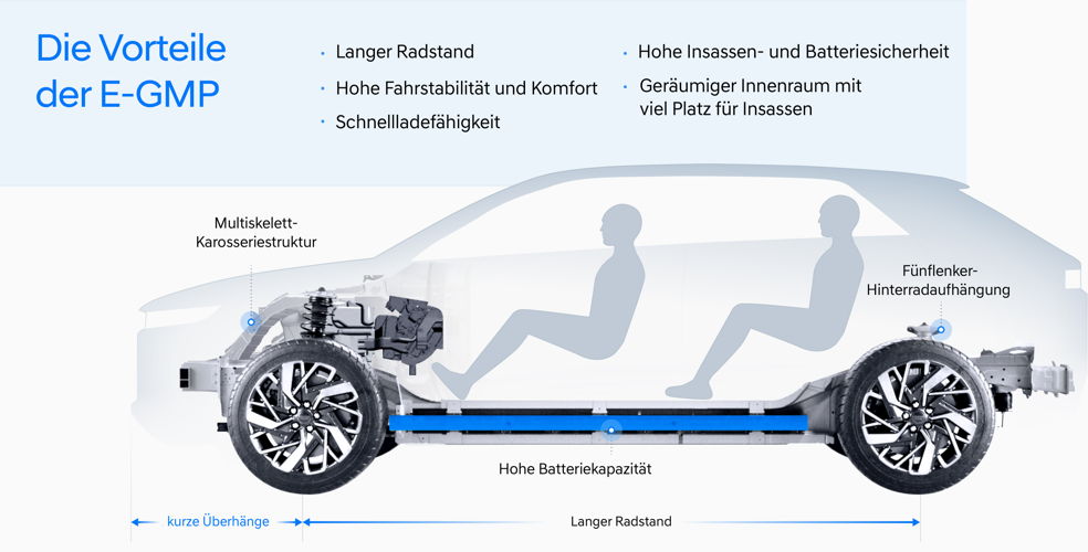 E-GMP Elektro-Plattform von Hyundai