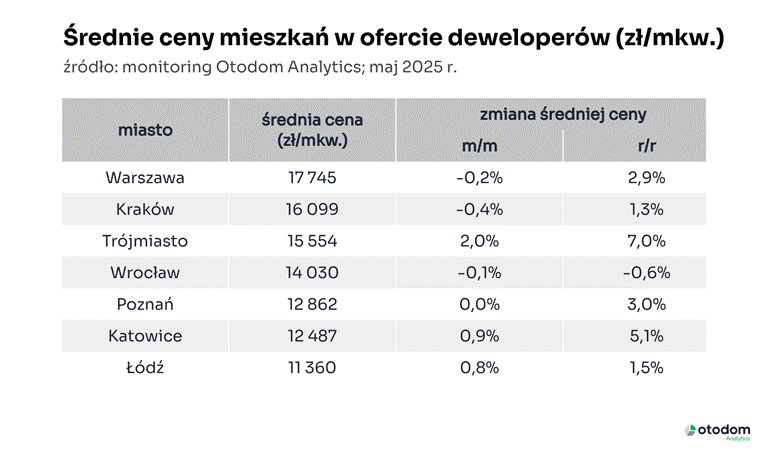 Tabela na podstawie danych Otodom