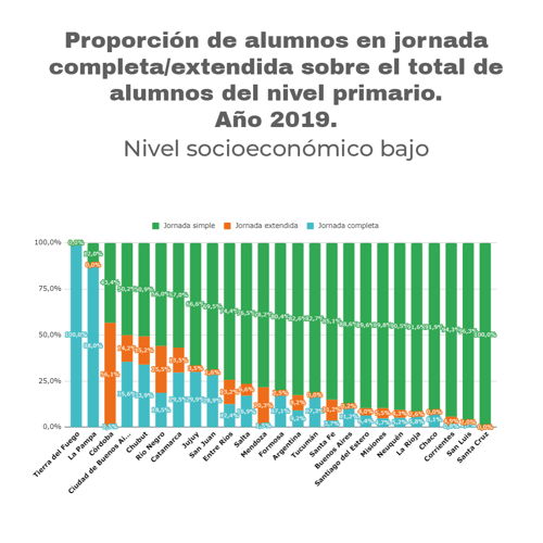 Gráfico 3 C. Proporción de alumnos en jornada completa/extendida sobre el total de alumnos del nivel primario. Según provincia. Nivel socioeconómico bajo. Año 2019.