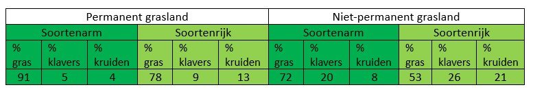 Tabel: Gemiddelde samenstelling van de permanente en niet-permanente graslanden die opgevolgd worden.
