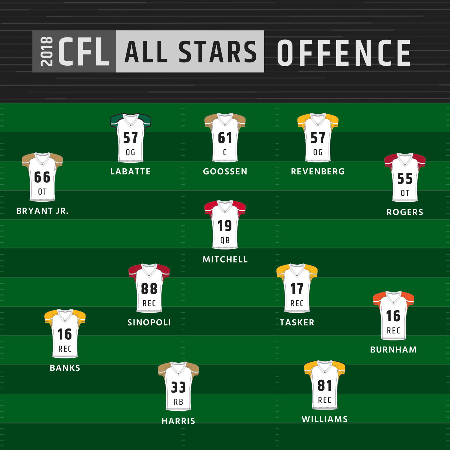 2018 CFL All-Stars - Offence