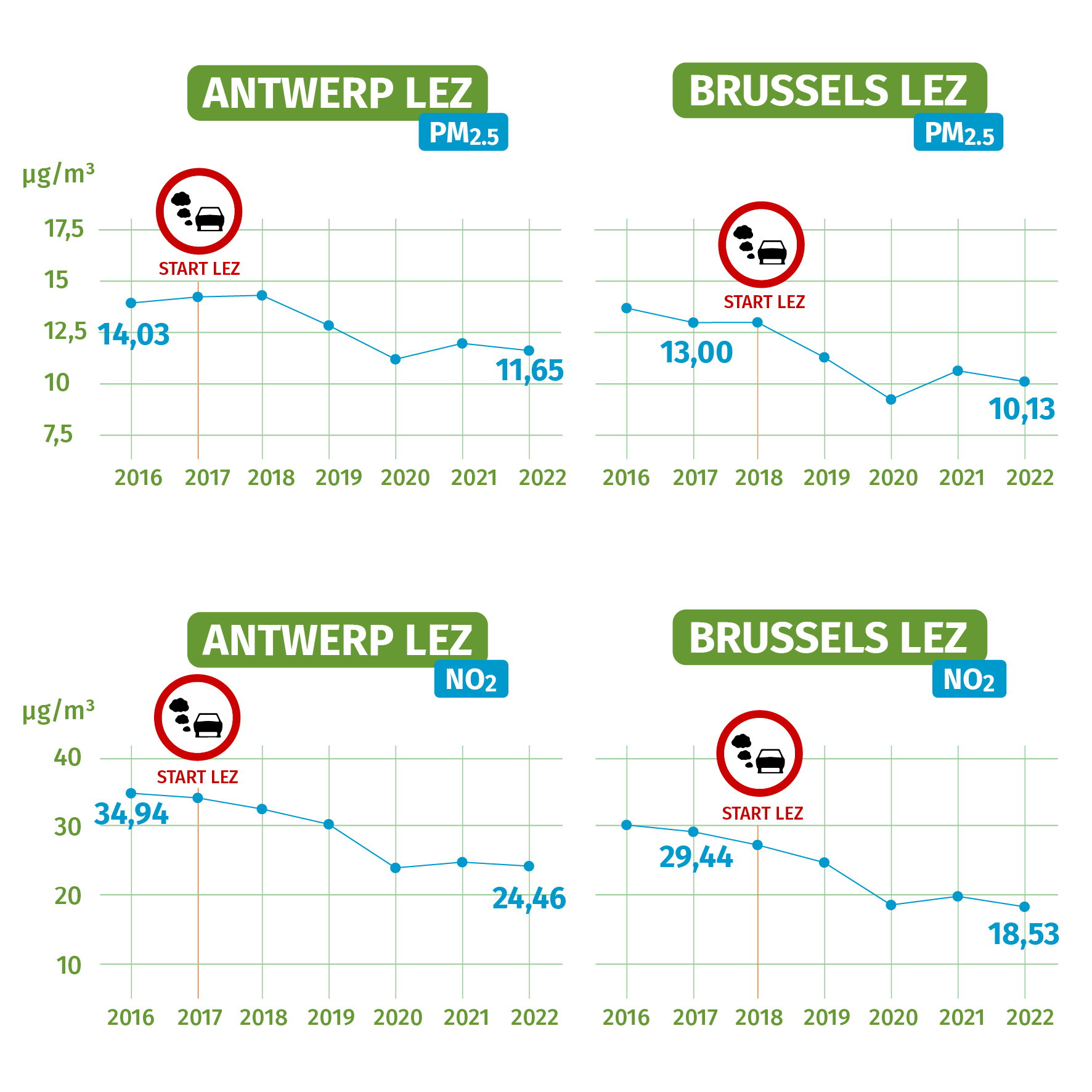 Gemiddelde jaarlijkse blootstelling aan PM2.5 en NO₂ voor personen die in de Antwerpse of Brusselse LEZ wonen: evolutie 2016-2022