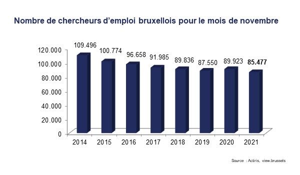 Chômage en Région bruxelloise - novembre 2021