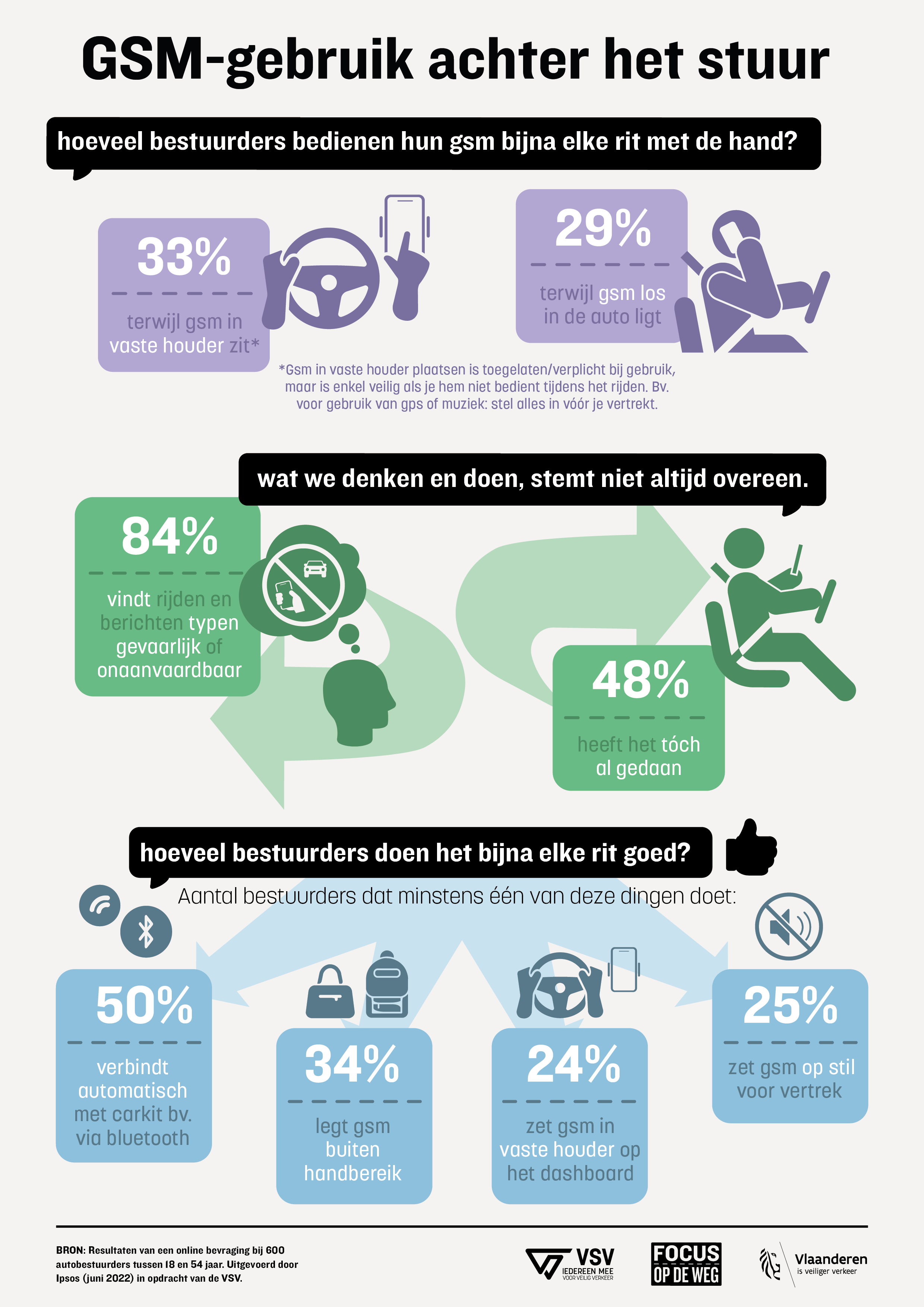 De laatste cijfers over gsm-gebruik achter het stuur (Ipsos & VSV)