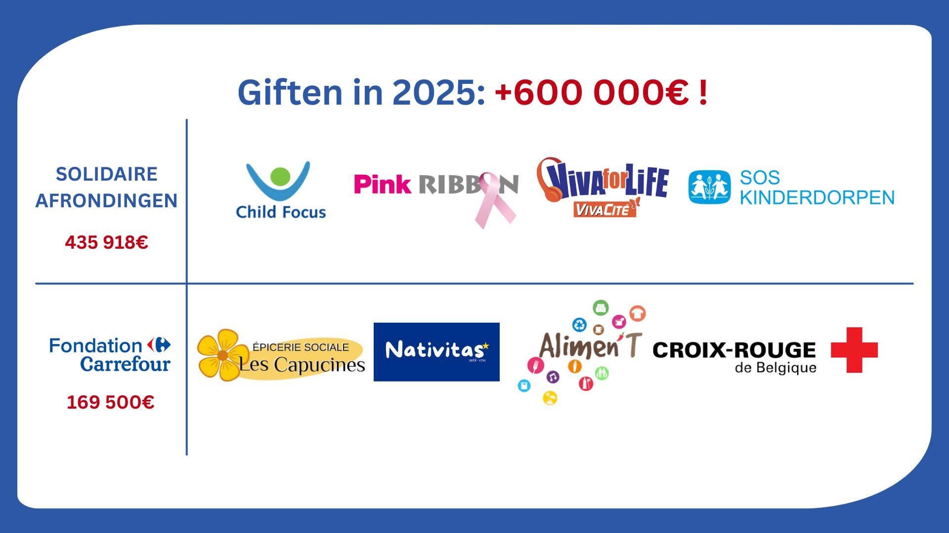 Een uitzonderlijke golf van solidariteit: Carrefour België en haar klanten zamelen 171 737 € in voor de strijd tegen kinderarmoede