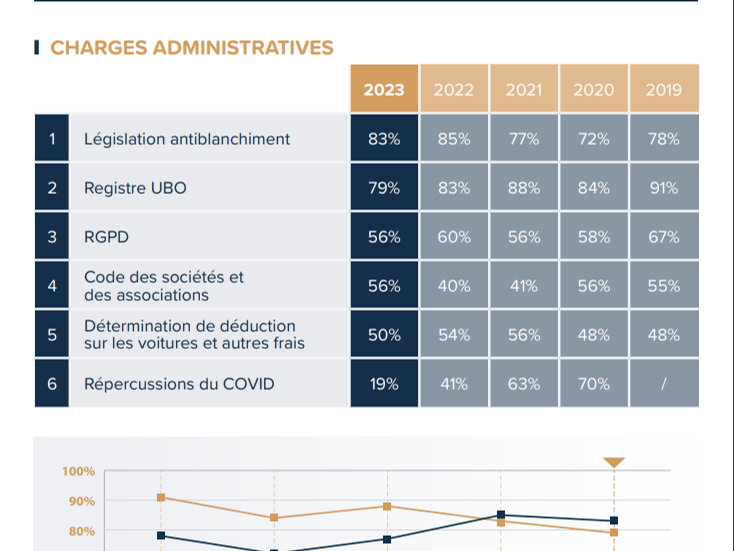 L’ITAA tire la sonnette d’alarme : « L’augmentation des charges administratives pèsent sur l’attractivité du secteur »