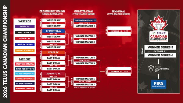 Canada Soccer Confirms 2026 TELUS Canadian Championship Draw Procedures