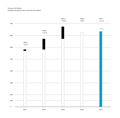 Sennheiser Turnover 2013-2017