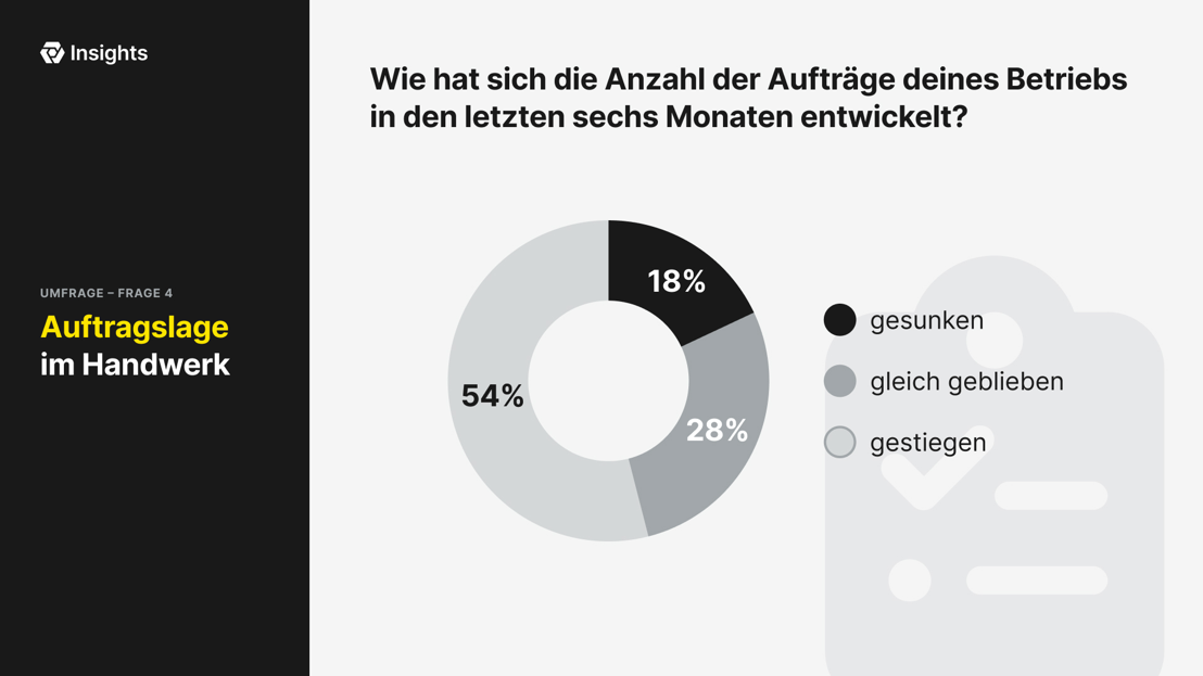 Veränderung der Anzahl an Aufträgen in Handwerksbetrieben