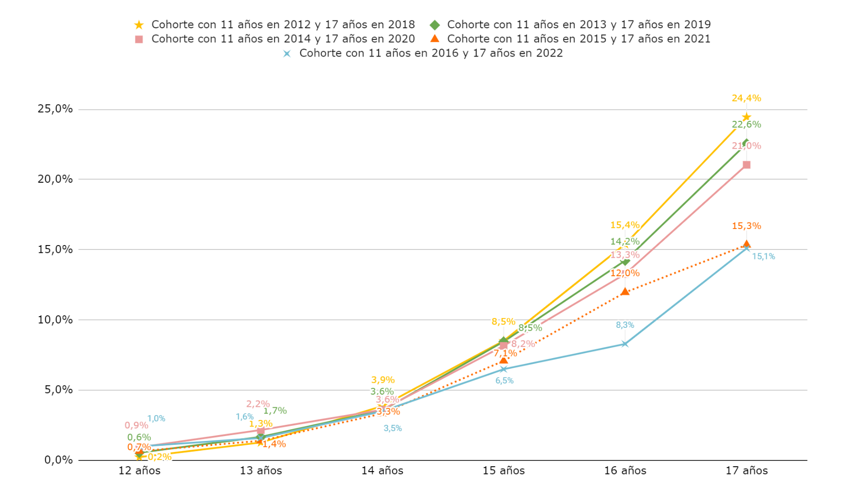 Gráfico 4. Tasa de abandono acumulada por edad, por cohorte. Gráfico 4. Tasa de abandono acumulada por edad, por cohorte.