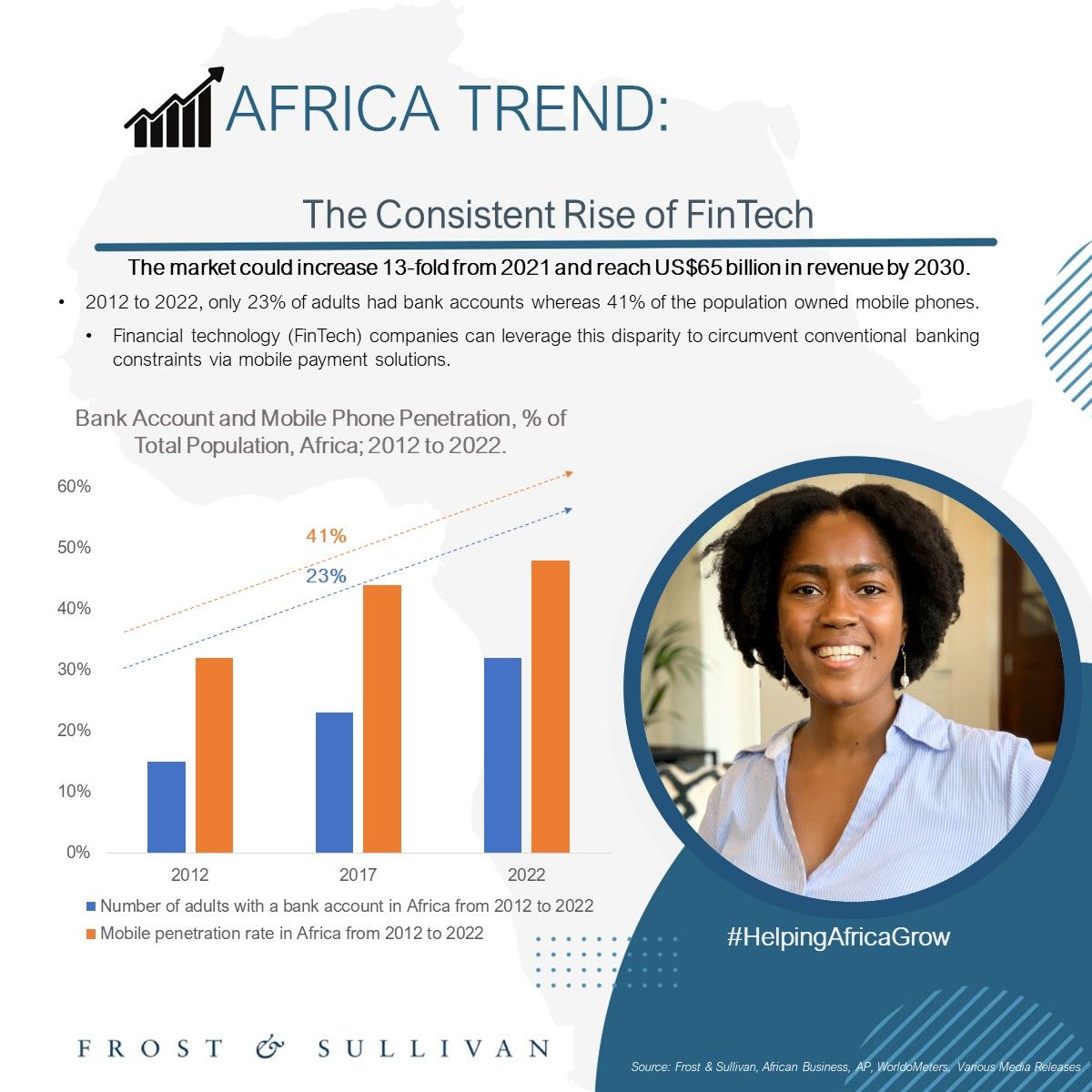 Consistent Rise of FinTech