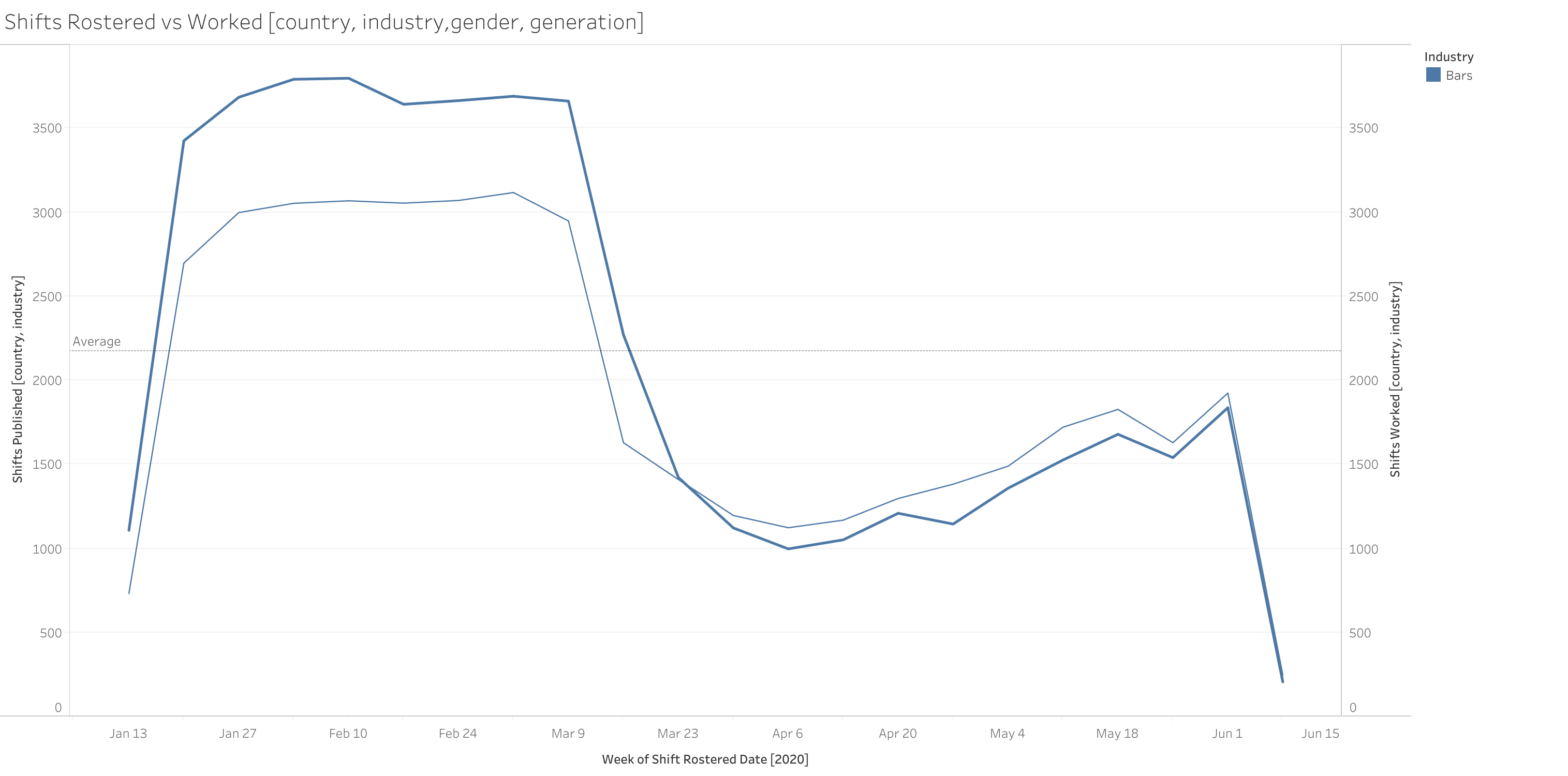 Shifts Scheduled vs Shifts Worked
