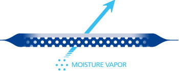 Entrant allows perspiration vapors to pass through its micropores and escape from inside the garment.